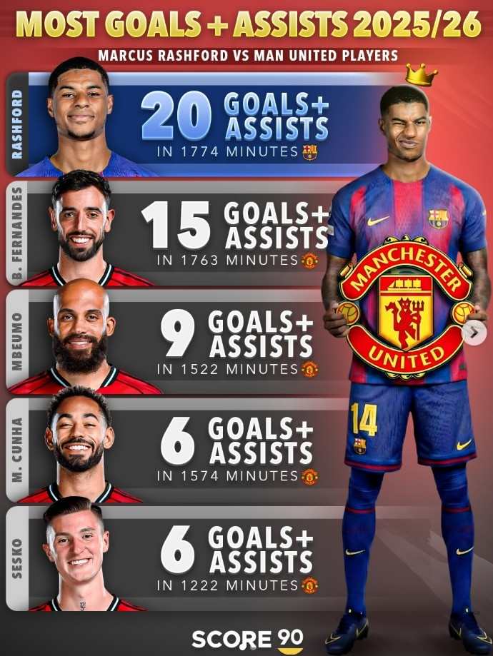 kaiyun-想他吗？拉什福德本赛季直接参与20球，比曼联一众攻击手都要多